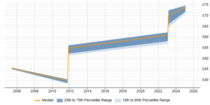 Contractor hourly rate distribution trend for jobs in Hampshire citing Order to Cash