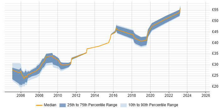 Contractor hourly rate distribution trend for jobs in Hampshire citing OSPF Contractor hourly rate distribution trend for jobs in Hampshire citing OSPF