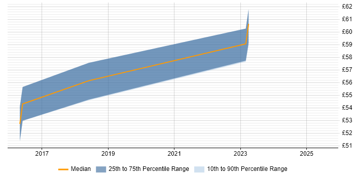 Contractor hourly rate distribution trend for jobs in Hampshire citing Palo Alto