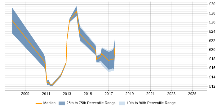 Contractor hourly rate distribution trend for jobs in Hampshire citing Patch Management Contractor hourly rate distribution trend for jobs in Hampshire citing Patch Management