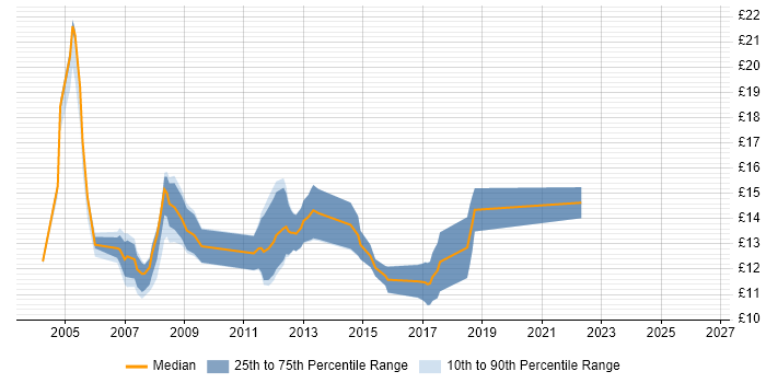 Contractor hourly rate distribution trend for PC Engineer job vacancies in Hampshire