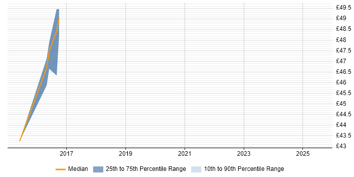 Contractor hourly rate distribution trend for jobs in Hampshire citing PCoIP
