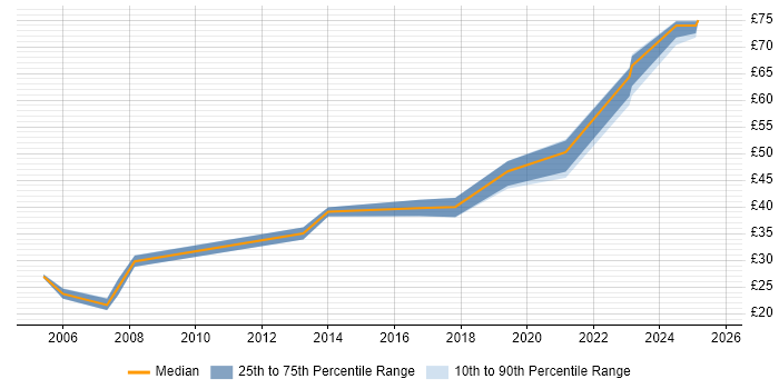 Contractor hourly rate distribution trend for jobs in Hampshire citing People Management Contractor hourly rate distribution trend for jobs in Hampshire citing People Management