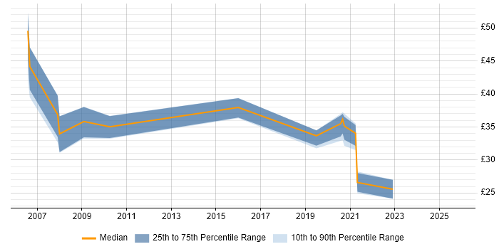 Contractor hourly rate distribution trend for jobs in Hampshire citing Performance Measurement