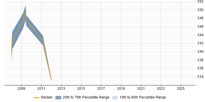 Contractor hourly rate distribution trend for jobs in Hampshire citing Performance Optimisation