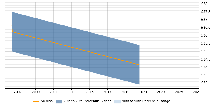 Contractor hourly rate distribution trend for Performance Test Analyst job vacancies in Hampshire