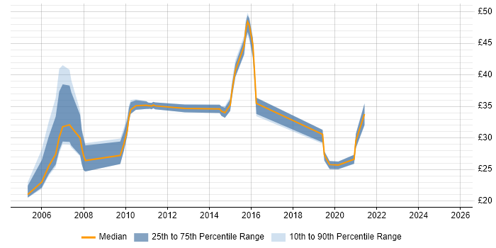 Contractor hourly rate distribution trend for jobs in Hampshire citing Performance Testing Contractor hourly rate distribution trend for jobs in Hampshire citing Performance Testing
