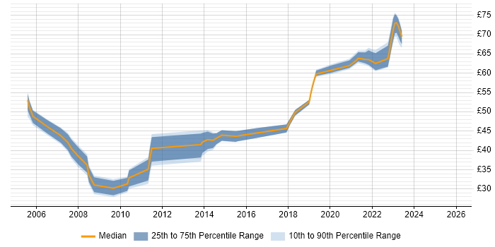 Contractor hourly rate distribution trend for jobs in Hampshire citing Performance Tuning
