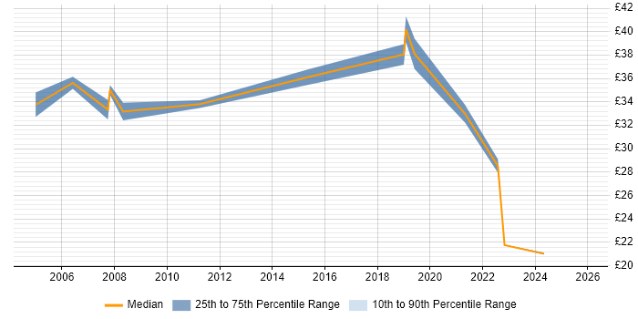 Contractor hourly rate distribution trend for jobs in Hampshire citing PhD
