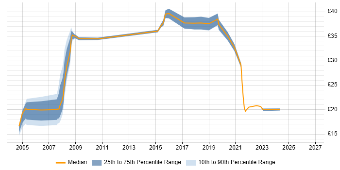 Contractor hourly rate distribution trend for jobs in Hampshire citing Physics