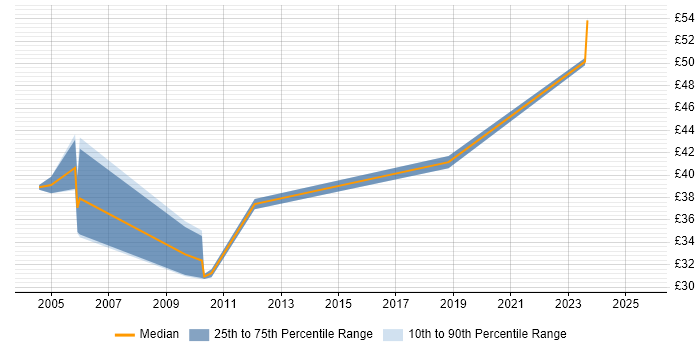 Contractor hourly rate distribution trend for jobs in Hampshire citing PKI