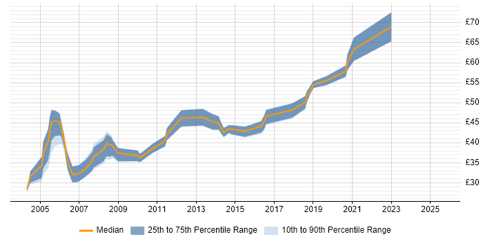 Contractor hourly rate distribution trend for jobs in Hampshire citing PL/SQL Contractor hourly rate distribution trend for jobs in Hampshire citing PL/SQL