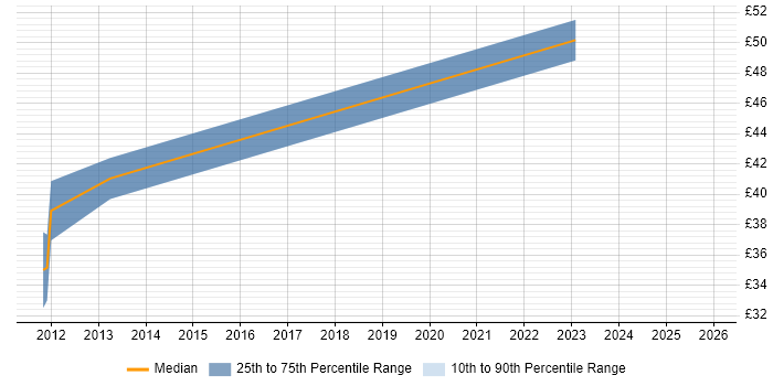 Contractor hourly rate distribution trend for Platform Engineer job vacancies in Hampshire