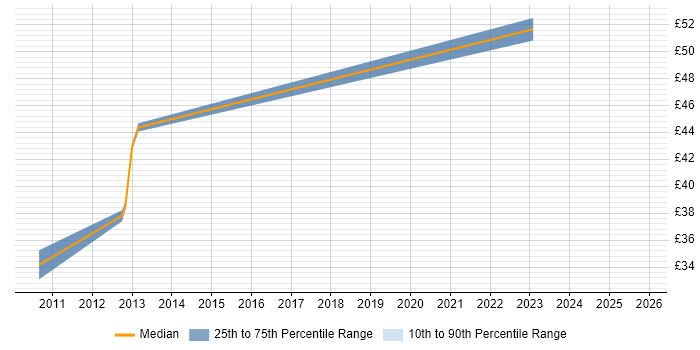Contractor hourly rate distribution trend for jobs in Hampshire citing Platform Engineering