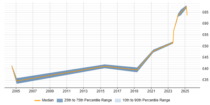 Contractor hourly rate distribution trend for jobs in Hampshire citing PMI Certification