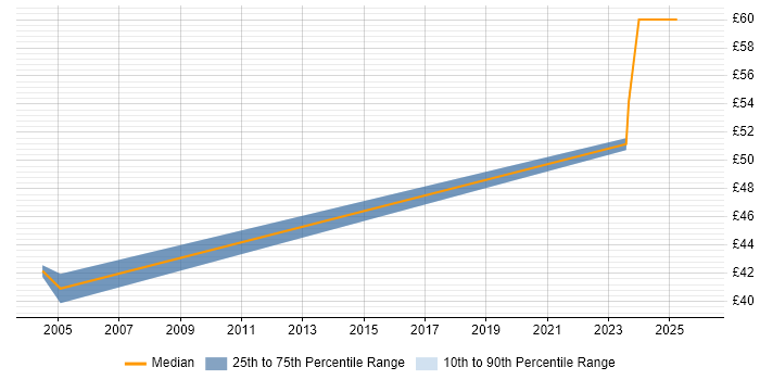 Contractor hourly rate distribution trend for jobs in Hampshire citing PMI