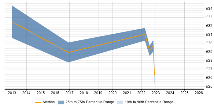 Contractor hourly rate distribution trend for PMO Analyst job vacancies in Hampshire