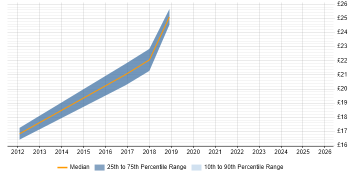Contractor hourly rate distribution trend for PMO Coordinator job vacancies in Hampshire