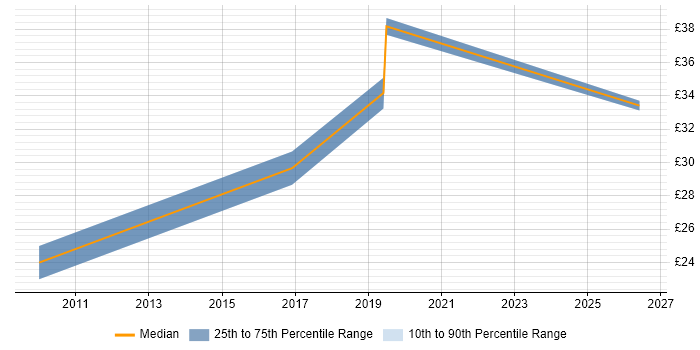 Contractor hourly rate distribution trend for PMO Manager job vacancies in Hampshire