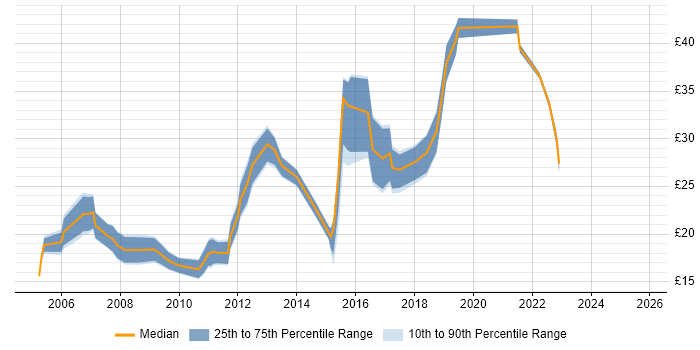 Contractor hourly rate distribution trend for jobs in Hampshire citing PMO Contractor hourly rate distribution trend for jobs in Hampshire citing PMO
