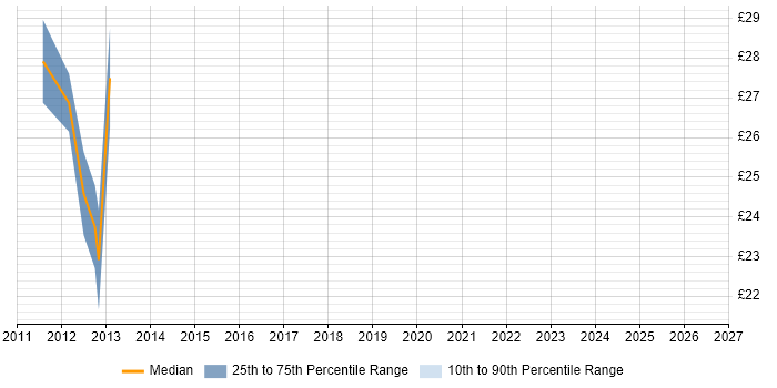 Contractor hourly rate distribution trend for jobs in Hampshire citing Polycom