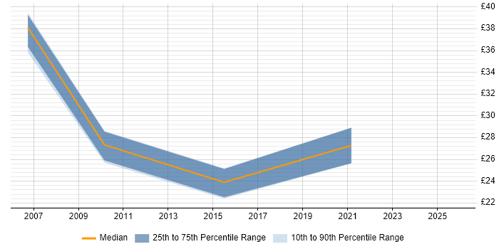 Contractor hourly rate distribution trend for jobs in Hampshire citing Portfolio Management