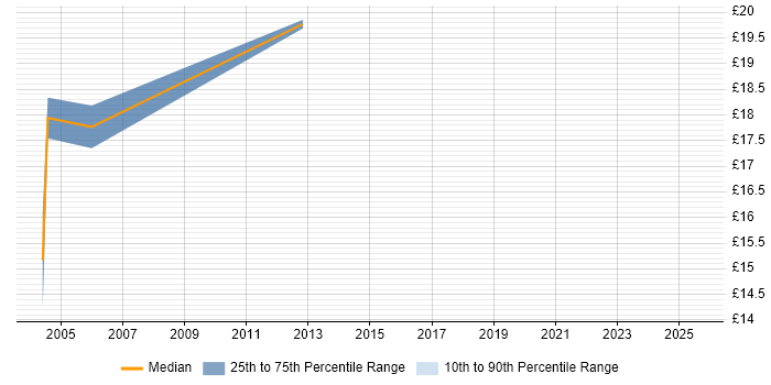 Contractor hourly rate distribution trend for 2nd Line Desktop Support job vacancies in Portsmouth