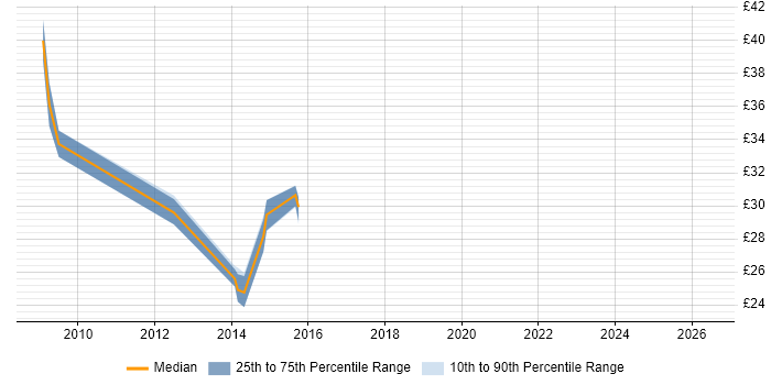 Contractor hourly rate distribution trend for 3rd Line Engineer job vacancies in Portsmouth