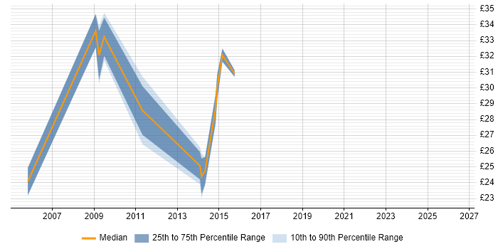 Contractor hourly rate distribution trend for 3rd Line Support job vacancies in Portsmouth
