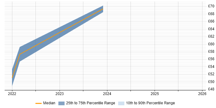 Contractor hourly rate distribution trend for jobs in Portsmouth citing ABAP