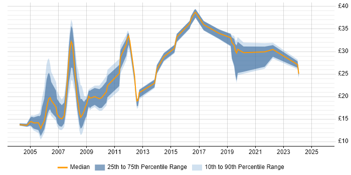 Contractor hourly rate distribution trend for Administrator job vacancies in Portsmouth
