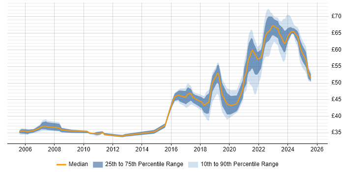 Contractor hourly rate distribution trend for jobs in Portsmouth citing Agile