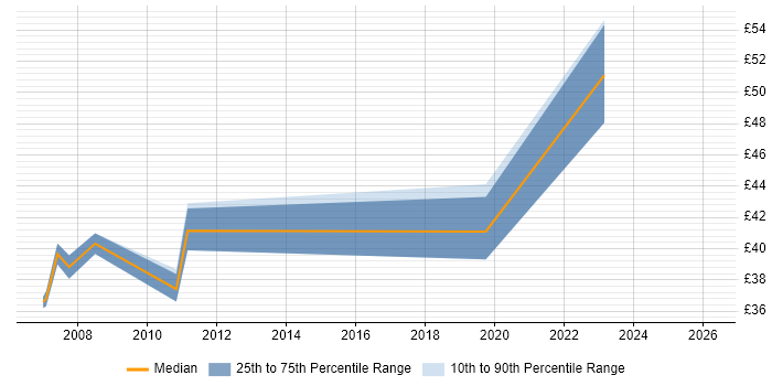 Contractor hourly rate distribution trend for jobs in Portsmouth citing Algorithms