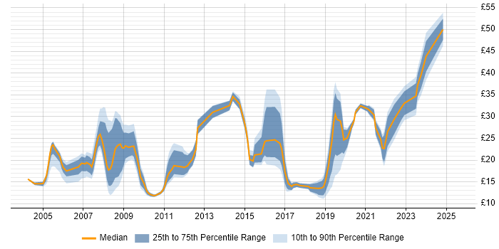 Contractor hourly rate distribution trend for Analyst job vacancies in Portsmouth Contractor hourly rate distribution trend for Analyst job vacancies in Portsmouth