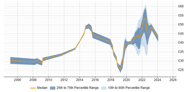 Contractor hourly rate distribution trend for jobs in Portsmouth citing Analytical Skills