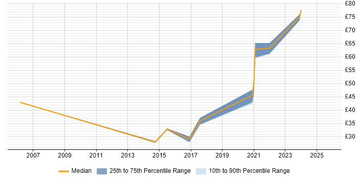 Contractor hourly rate distribution trend for jobs in Portsmouth citing Analytics