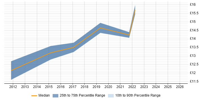 Contractor hourly rate distribution trend for jobs in Portsmouth citing Apple iOS