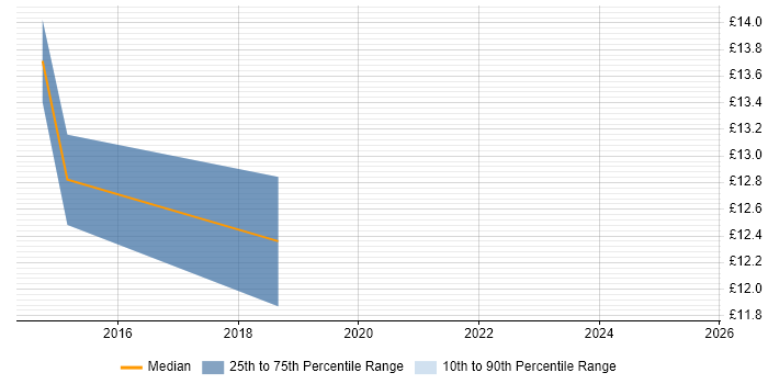 Contractor hourly rate distribution trend for jobs in Portsmouth citing Apple