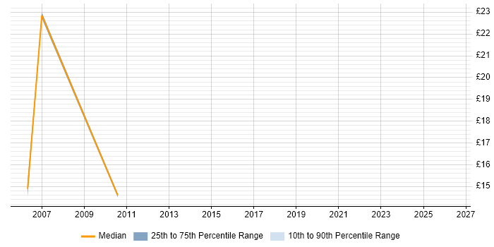 Contractor hourly rate distribution trend for Applications Support job vacancies in Portsmouth
