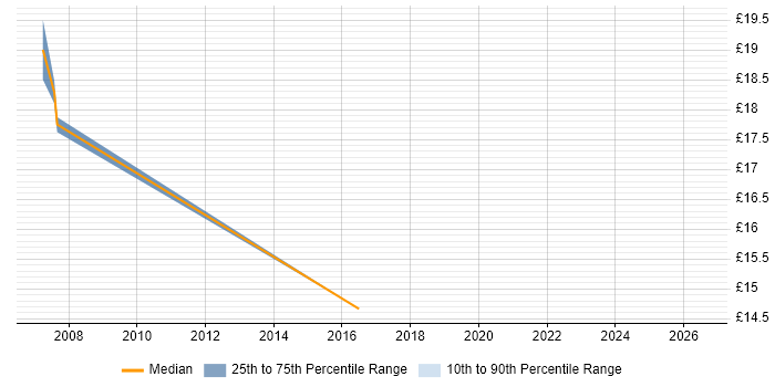 Contractor hourly rate distribution trend for jobs in Portsmouth citing ArcGIS