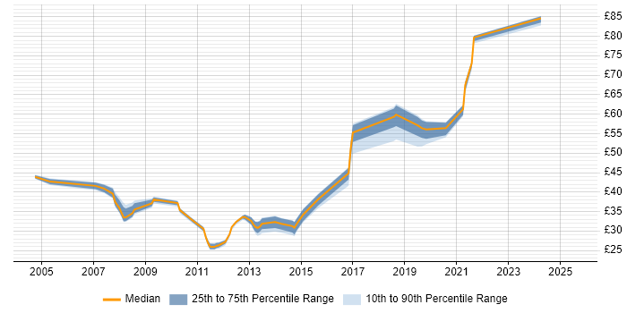 Contractor hourly rate distribution trend for Architect job vacancies in Portsmouth