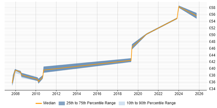 Contractor hourly rate distribution trend for jobs in Portsmouth citing Architectural Design