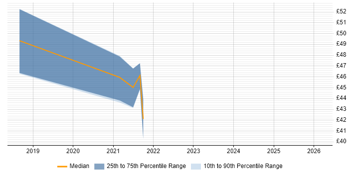 Contractor hourly rate distribution trend for jobs in Portsmouth citing Architectural Patterns