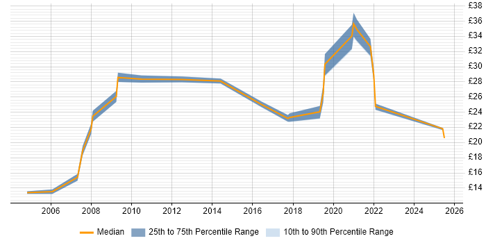 Contractor hourly rate distribution trend for jobs in Portsmouth citing Asset Management