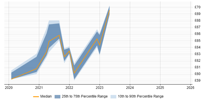 Contractor hourly rate distribution trend for jobs in Portsmouth citing AWS