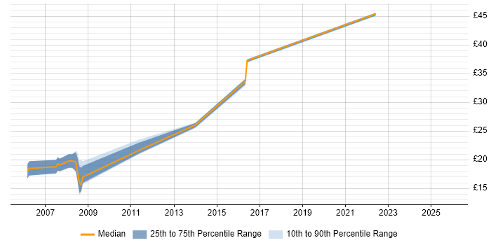 Contractor hourly rate distribution trend for jobs in Portsmouth citing Backup Exec
