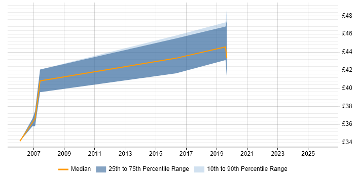 Contractor hourly rate distribution trend for jobs in Portsmouth citing Bash