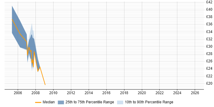 Contractor hourly rate distribution trend for jobs in Portsmouth citing Billing