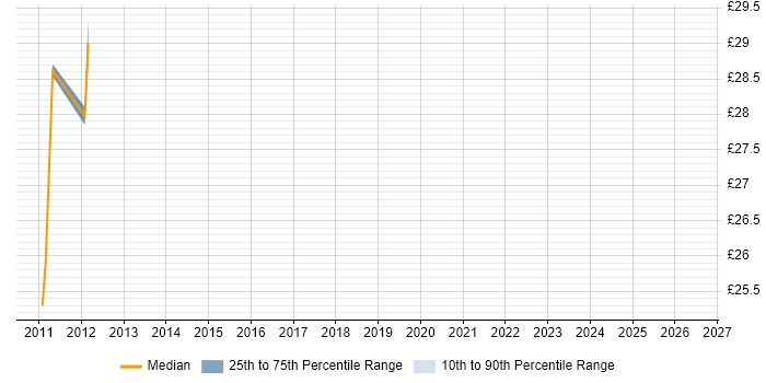 Contractor hourly rate distribution trend for jobs in Portsmouth citing Blue Coat