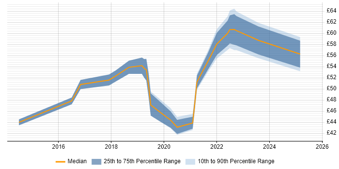 Contractor hourly rate distribution trend for jobs in Portsmouth citing BPSS Clearance